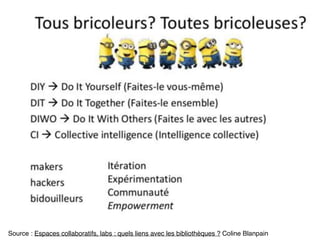 Source : Espaces collaboratifs, labs : quels liens avec les bibliothèques ? Coline Blanpain
 