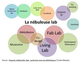 Source : Espaces collaboratifs, labs : quels liens avec les bibliothèques ? Coline Blanpain
 