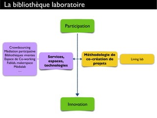 Participation
La bibliothèque laboratoire
Innovation
Services,
espaces,
technologies
Crowdsourcing
Médiation participative
Bibliothèques vivantes
Espace de Co-working
Fablab, makerspace
Médialab
…
Living lab
Méthodologie de
co-création de
projets
 