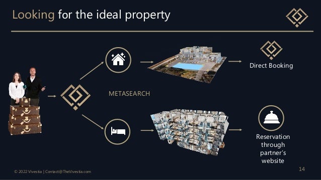 © 2022 Vivestia | Contact@TheVivestia.com
14
Looking fοr the ideal property
Reservation
through
partner’s
website
Direct B...