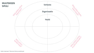 Mitä pitäisi 
tehdä lisää? 
Mitä tekemästä? 
pitäisi lakata 
alkaa 
pitäisi tekemään? 
Mitä Mitä pitäisi antaa 
muille tehtäväksi? 
MUUTOKSEN 
SIPULI 
Verkosto 
Organisaatio 
Yksilö 
Kaikki materiaali: © Business Arena ja osallistujat 
 