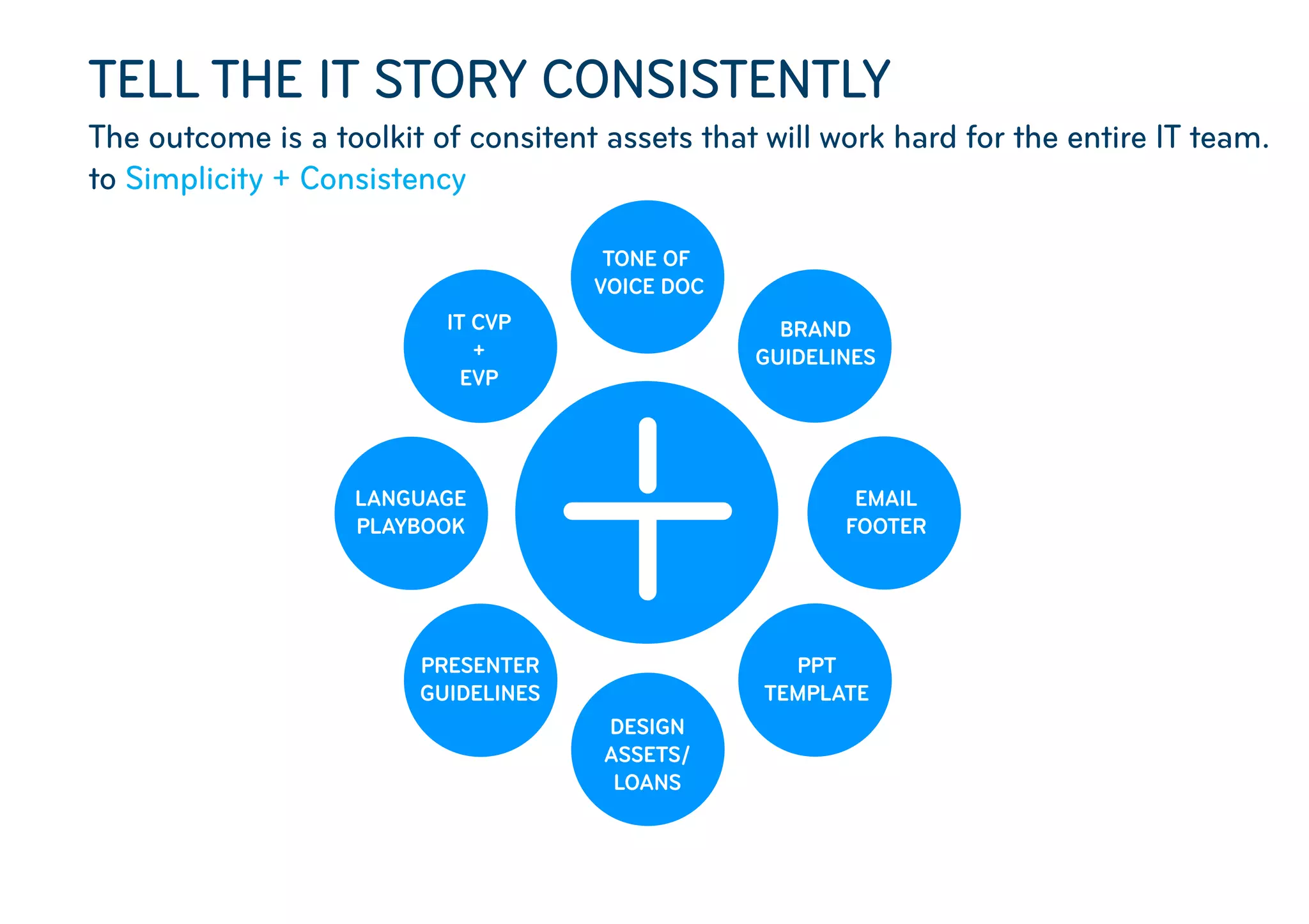 TONE OF
VOICE DOC
DESIGN
ASSETS/
LOANS
LANGUAGE
PLAYBOOK
EMAIL
FOOTER
PPT
TEMPLATE
BRAND
GUIDELINES
IT CVP
+
EVP
TELL THE IT STORY CONSISTENTLY
The outcome is a toolkit of consitent assets that will work hard for the entire IT team.
to Simplicity + Consistency
PRESENTER
GUIDELINES
 