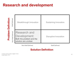 Research and development
29
Breakthrough Innovation Sustaining Innovation
Research and
Development:
Both the problem and the
solution are unclear.
Disruptive Innovation
4 Types of Innovation,Digital Tonto
Greg Satell, 2012
WellDefinedNotWellDefined
ProblemDefinition
Not Well Defined Well Defined
Solution Definition
 