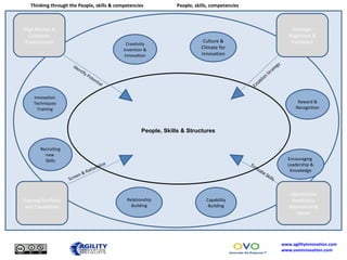 People, skills, competencies Creativity Invention & Innovation Culture & Climate for Innovation Relationship Building Inno...