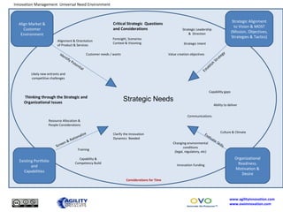 Innovation Management  Universal Need Environment Strategic Intent Innovation Funding Communications Strategic Leadership ...