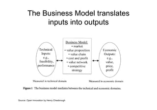 Innovation Business Models