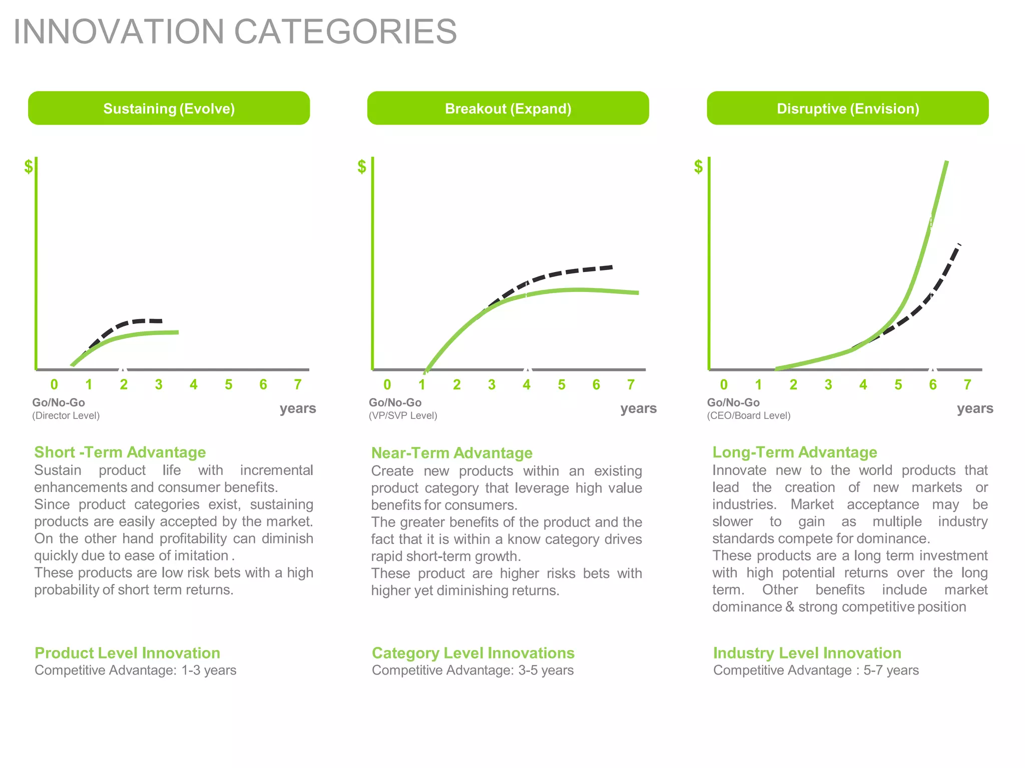INNOVATION CATEGORIES

                   Sustaining (Evolve)                                    Breakout (Expand)                                 Disruptive (Envision)



$                                                    $                                                    $




      0     1       ^
                    2     3    4    5    6    7            0       1       2   3    ^
                                                                                    4    5    6    7            0      1      2    3    4    5      ^
                                                                                                                                                    6   7
Go/No-Go                                                 Go/No-Go                                             Go/No-Go
(Director Level)
                                             years       (VP/SVP Level)
                                                                                                  years       (CEO/Board Level)
                                                                                                                                                        years


    Short -Term Advantage                                Near-Term Advantage                                   Long-Term Advantage
    Sustain product life with incremental                Create new products within an existing                Innovate new to the world products that
    enhancements and consumer benefits.                  product category that leverage high value             lead the creation of new markets or
    Since product categories exist, sustaining           benefits for consumers.                               industries. Market acceptance may be
    products are easily accepted by the market.          The greater benefits of the product and the           slower to gain as multiple industry
    On the other hand profitability can diminish         fact that it is within a know category drives         standards compete for dominance.
    quickly due to ease of imitation .                   rapid short-term growth.                              These products are a long term investment
    These products are low risk bets with a high         These product are higher risks bets with              with high potential returns over the long
    probability of short term returns.                   higher yet diminishing returns.                       term. Other benefits include market
                                                                                                               dominance & strong competitive position.


    Product Level Innovation                             Category Level Innovations                            Industry Level Innovation
    Competitive Advantage: 1-3 years                     Competitive Advantage: 3-5 years                      Competitive Advantage : 5-7 years
 