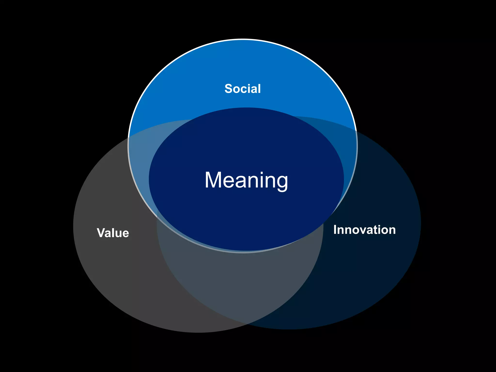 Social




        Meaning

Value             Innovation
 
