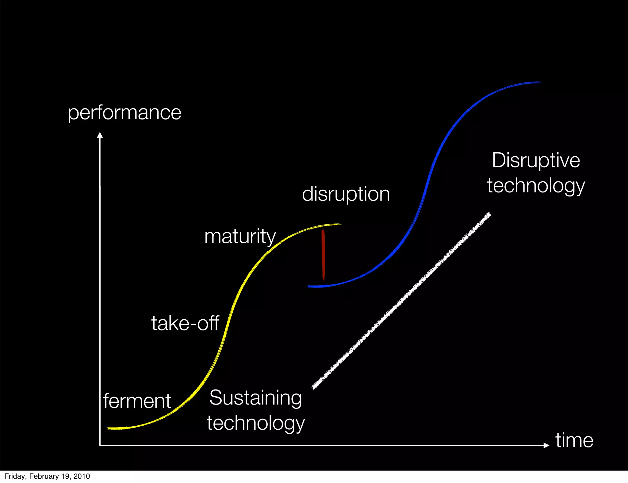 performance

                                                               Disruptive
                                                 disruption   technology

                                      maturity



                                take-off


                            ferment   Sustaining
                                      technology
                                                                     time
Friday, February 19, 2010
 