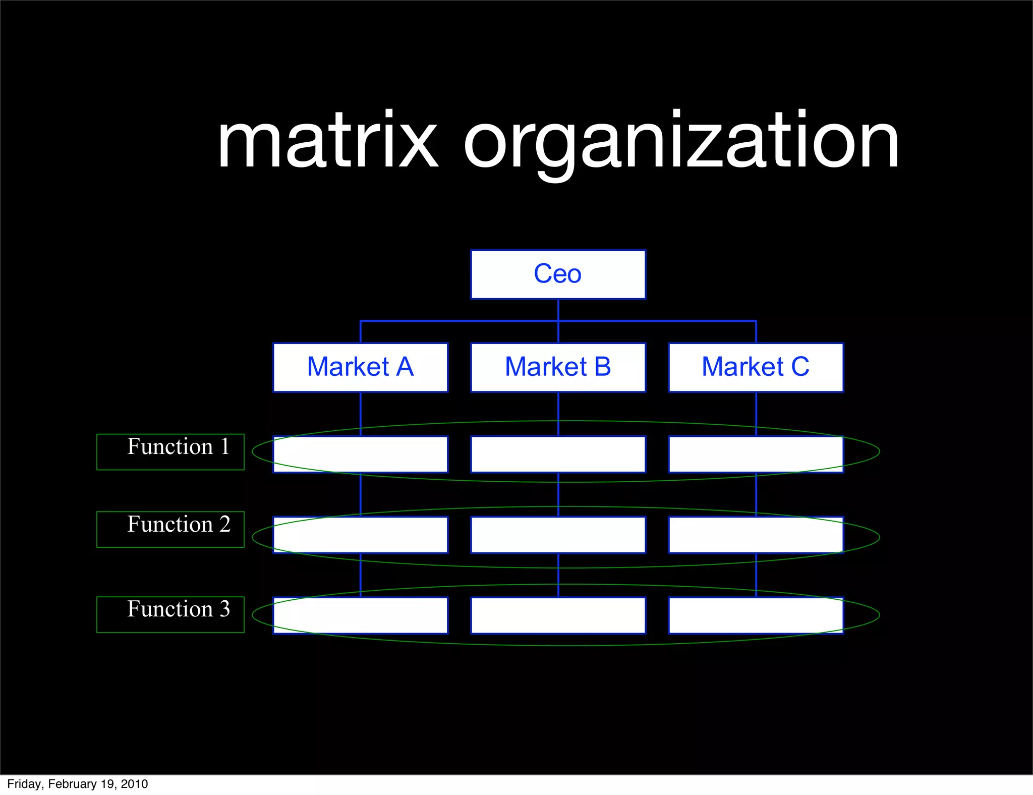 matrix organization


                     Function 1


                     Function 2


                     Function 3




Friday, February 19, 2010
 