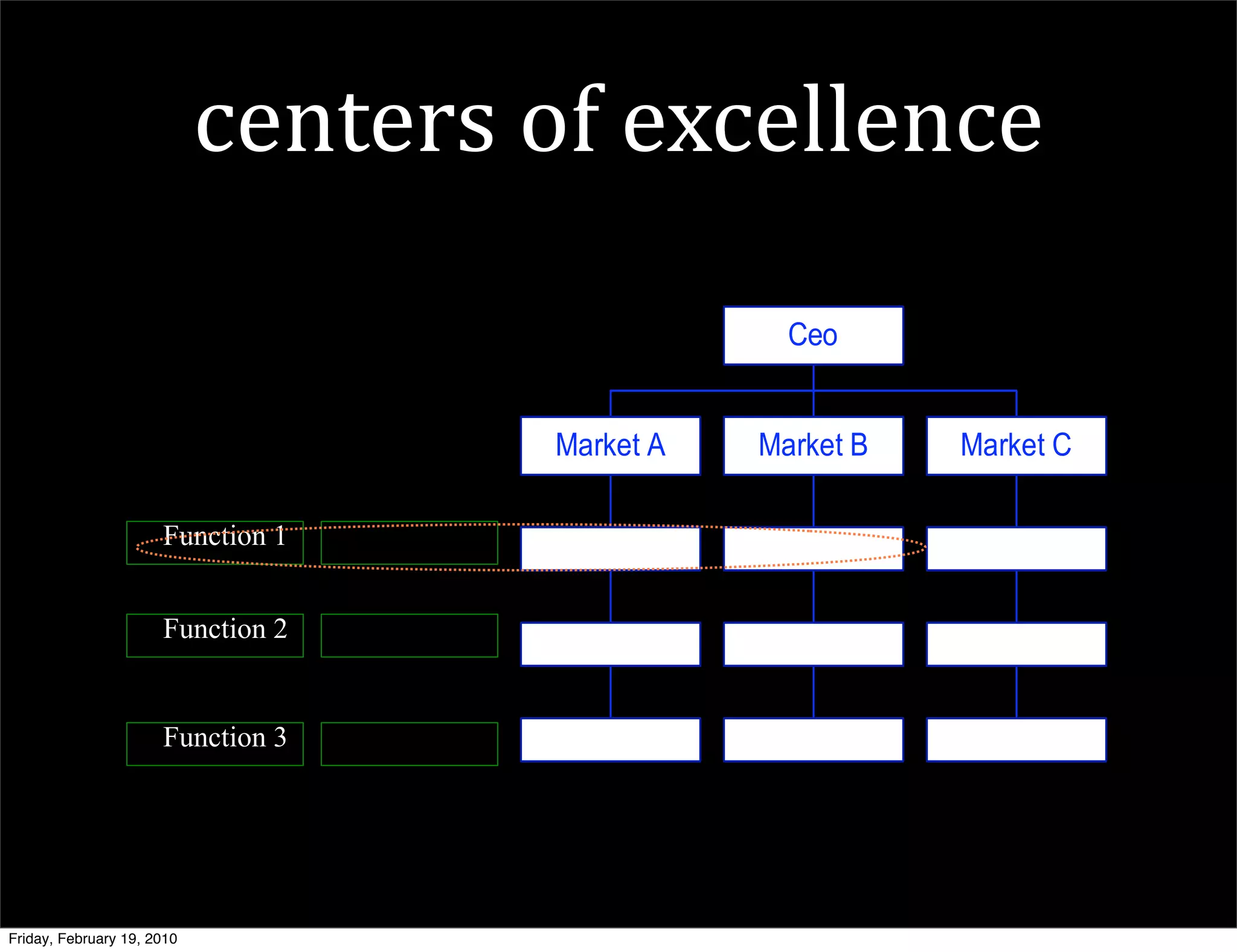 centers	
  of	
  excellence



                      Function 1


                      Function 2


                      Function 3




Friday, February 19, 2010
 