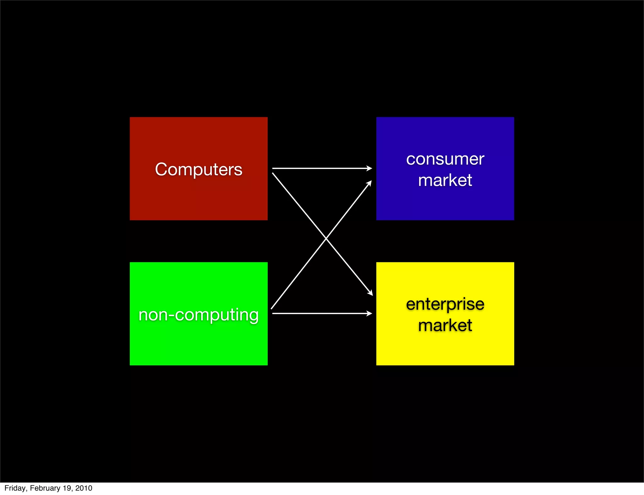 consumer
                             Computers
                                             market




                                            enterprise
                            non-computing
                                             market




Friday, February 19, 2010
 