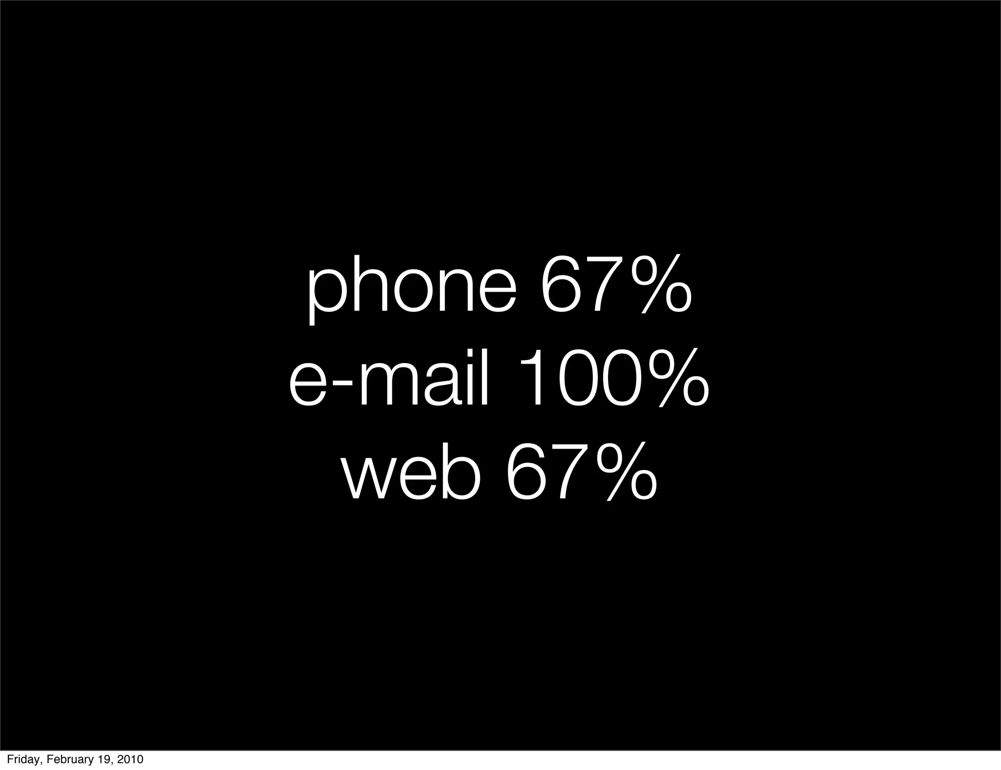 phone 67%
                            e-mail 100%
                             web 67%


Friday, February 19, 2010
 