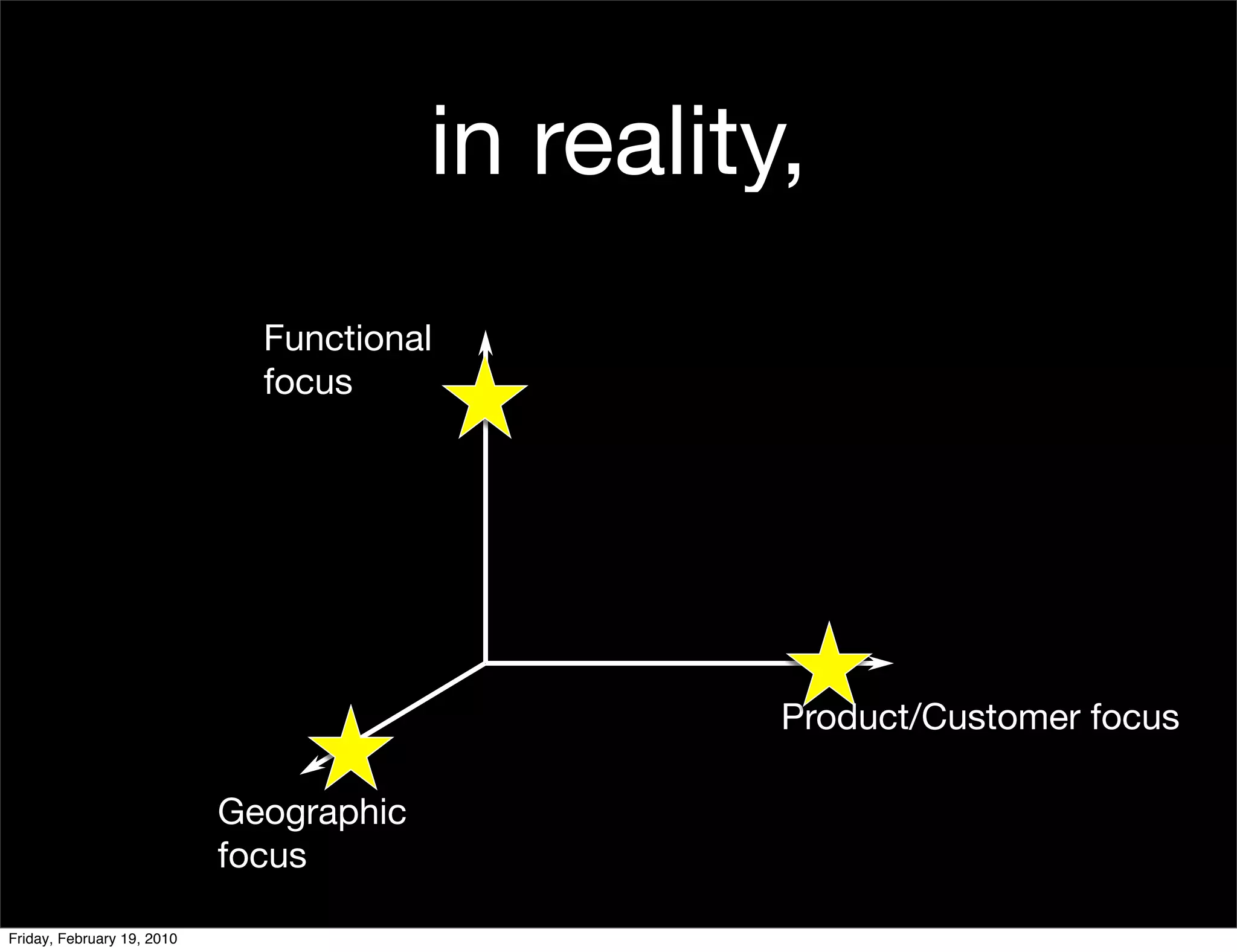 in reality,
                              Functional
                              focus




                                                   Product/Customer focus

                            Geographic
                            focus

Friday, February 19, 2010
 