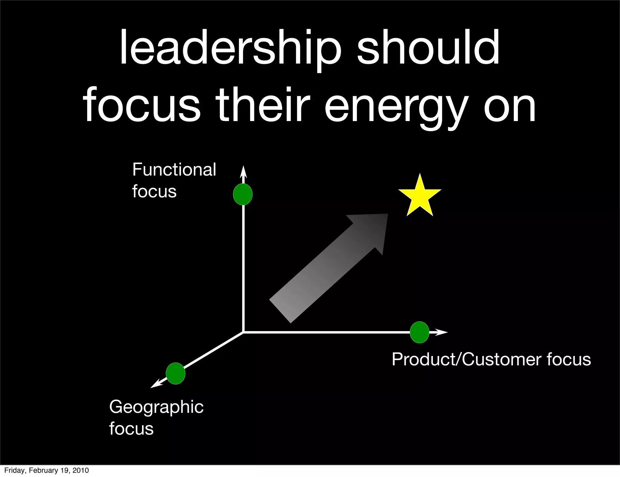 leadership should
                       focus their energy on
                              Functional
                              focus




                                           Product/Customer focus

                            Geographic
                            focus

Friday, February 19, 2010
 