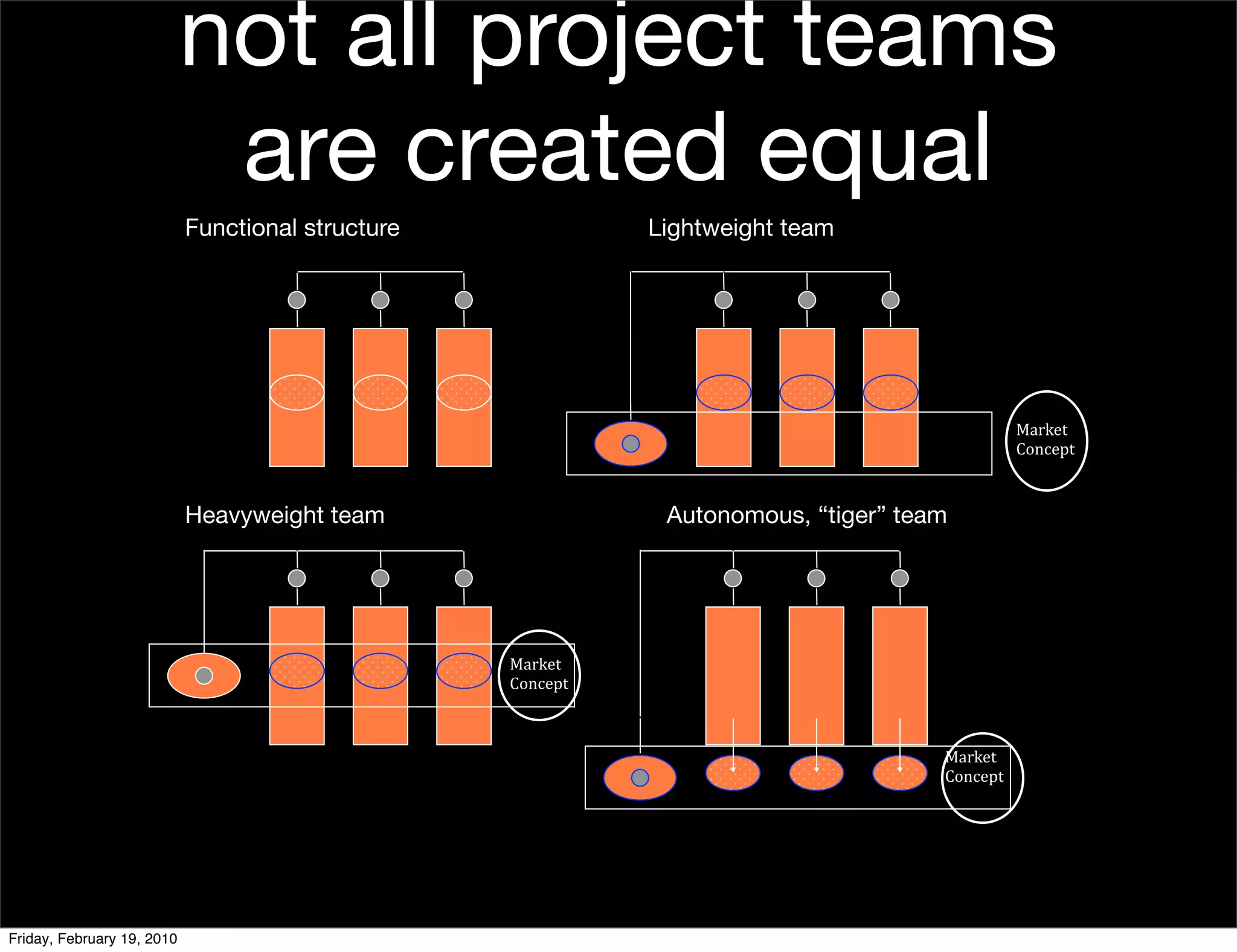 not all project teams
                             are created equal
                            Functional structure                                               Lightweight team




                                                                                                                                 Market
                                                                                                                                 Concept



                            Heavyweight team                                                    Autonomous, “tiger” team




                                                                                     Market
                                                                                     Concept



                                                                                                                       Market
                                                                                                                       Concept



                       Source:	
  Kim	
  Clark	
  and	
  Steven	
  Wheelwright	
  
                       Revolutionizing	
  New	
  Product	
  Development


Friday, February 19, 2010
 