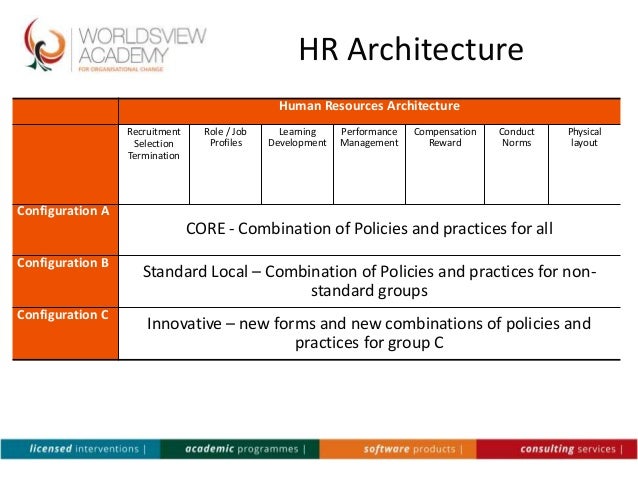 Innovation In HR Architecture