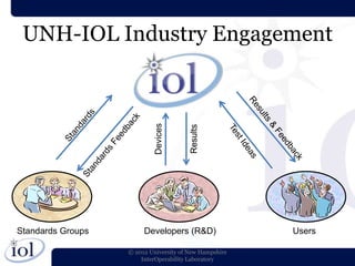 UNH-IOL Industry Engagement




                            Devices



                                        Results



Standards Groups        Developers (R&D)                Users

                   © 2012 University of New Hampshire
                       InterOperability Laboratory
 