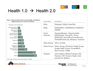 Health 1.0 à Health 2.0
Copyright
(c) 2009
Cobot.
Confident
ial &
 