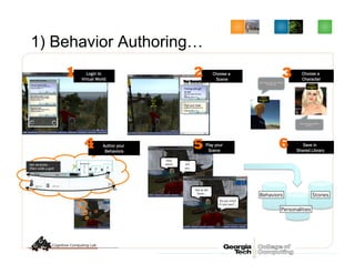 1) Behavior Authoring…
69
Second Mind Updates…
Flirting with girl at bar
Teach your avatar how will you flirt …
Posted By: 2MGuru ***
More Join
Get coffee spilled on you
Show how will you react if coffee …
Posted By: 2MGuru ***
Fool your boss
Imagine how many ways you can …
Posted By: 2MGuru ***
More Join
More Join
2MGuru
Login to
Virtual World
1
Flirting with girl
at bar
Teach your avatar how will you
flirt …
Posted By: 2MGuru ***
Fool your boss
Imagine how many ways you can
…
Posted By: 2MGuru ***
Acti
vate
I
n
v
i
t
e
Act
iva
te
In
vi
te
SMPlayer
2MGuru
Flirt
with Girl
Choose a
Scene
2
SMPlayer
2MGuru
Flirt with Girl at
bar
Hey!! Wanna play. I am looking
for a partner.
Sure! Lets find a suitable
location…
SMPlayer
Christina
Flirt with Girl at
bar
Choose a
Character
3
Hi
H
ow
ar
e
thi
ng
s
go
in
g
Role play your
sceneGreat!
How
about
you …
Hi.
How
are
you
doing
…
Hi How are
things
going I am
doing
great
Not at all!
Sure…
Do you mind
if I join you? …
Play your
Scene
5 Save in
Shared Library
6
Behaviors
Personalities
Stories
Greet Flirt
00
:0
0	
  
0
0
:
0
0	
  
Impress
My	
  Scene:	
  
Impress	
  a	
  Date	
  
Hi! How are
you?
walks closer
I
m
pr
es
s
b
os
s
Imp
res
s
More	
  op/ons…	
  
Imp
res
s
girl
MY SCENE:
Flirt with a girl
00:00
Author your
Behaviors
4
 