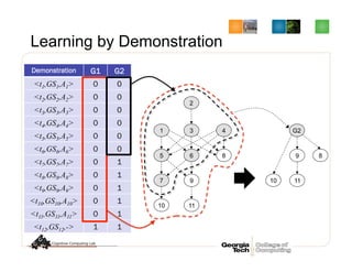 Learning by Demonstration
1
2
3 4
5 6
7 9
8
10 11
G2
9 8
10 11
Demonstration G1 G2
t1,GS1,A1 0 0
t2,GS2,A2 0 0
t3,GS3,A3 0 0
t4,GS4,A4 0 0
t5,GS5,A5 0 0
t6,GS6,A6 0 0
t7,GS7,A7 0 1
t8,GS8,A8 0 1
t9,GS9,A9 0 1
t10,GS10,A10 0 1
t11,GS11,A11 0 1
t12,GS12,- 1 1
 