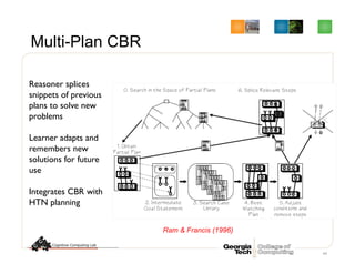 84
Reasoner splices
snippets of previous
plans to solve new
problems 	

	

Learner adapts and
remembers new
solutions for future
use	

	

Integrates CBR with
HTN planning	

	

Multi-Plan CBR
Ram  Francis (1996)
 