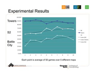 Experimental Results
Each point is average of 50 games over 5 different maps
0.00%
10.00%
20.00%
30.00%
40.00%
50.00%
60.00%
70.00%
80.00%
90.00%
100.00%
1 2 3 4 5 6 7 8 9 10
BC
Towers
S2
Linear (BC)
Linear (Towers)
Linear (S2)
Towers
S2
Battle
City
 