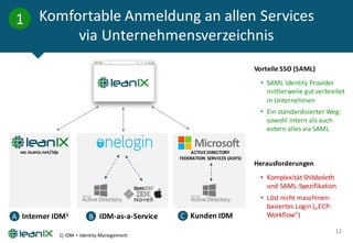 Komfortable Anmeldung an	allen Services
via	Unternehmensverzeichnis
12
1
A IDM-as-a-ServiceBInterner IDM1
Vorteile	SSO	(SAML)
• SAML	Identity	Provider	
mittlerweile	gut	verbreitet	
in	Unternehmen
• Ein	standardisierter	Weg:	
sowohl	intern	als	auch	
extern	alles	via	SAML
Herausforderungen
• Komplexität	Shibboleth
und	SAML-Spezifikation
• Löst	nicht	maschinen-
basiertes	Login	(„ECP-
Workflow“)
ACTIVE	DIRECTORY
FEDERATION	SERVICES	(ADFS)
C Kunden IDM
svc.leanix.net/idp
1)	IDM	=	Identity	Management
 