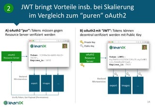 14
2 JWT	bringt Vorteile insb.	bei Skalierung
im Vergleich zum “puren”	oAuth2
oAuth2
Resource	Server
export images …
Token: 31886e3b-dd8f-4b13-
9434-…
Expires_in: 3400
Verify	Token,	Get	Payload	(Permissions)
Backend
Microservices
oAuth2
Resource	
Server
export images …
Token (JWT):
eyJhbGciOiJSUzI1NiJ9.eyJzdWI
iOiJhbmRyZS5jaH …
Expires_in: 3400
Backend
Microservices
Private	Key
Public	Key
A)	oAuth2	“pur”:	Tokens	müssen gegen
Resource	Server	verifiziert werden
B)	oAuth2	mit “JWT”:	Tokens	können
dezentral verifiziert werden mit Public	Key
 
