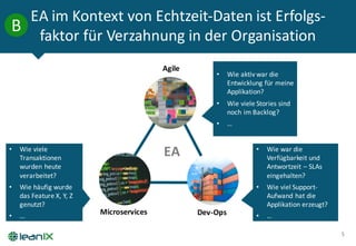 EA	im Kontext von	Echtzeit-Daten ist Erfolgs-
faktor für Verzahnung in	der	Organisation
5
Agile
Microservices Dev-Ops
EA
• Wie aktiv war	die	
Entwicklung für meine
Applikation?
• Wie viele Stories	sind
noch im Backlog?	
• …
• Wie war	die	
Verfügbarkeit und	
Antwortzeit – SLAs	
eingehalten?
• Wie viel Support-
Aufwand hat	die	
Applikation erzeugt?
• …
• Wie viele
Transaktionen
wurden heute
verarbeitet?
• Wie häufig wurde
das	Feature	X,	Y,	Z	
genutzt?
• ...
B
 