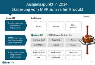 Ausgangspunkt in	2014:
Skalierung vom MVP	zum reifen Produkt
9
EAM	for	everyone:
jede Firmengröße,
jeder Mitarbeiter
EAM	Software-As-A-Service
Geplant
Transformation	zur
Modernen (IT)	
Organisation
Survey Metrics
Mehr
Add-ons
Sichere und	schnelle
Integration	für
Unternehmen
Single-Sign-On	 On-Premise Webhooks
Jira Confluence …
User	Mgmt
Inventory	&	API
Export
Reporting News
Images
Unser	USP Architektur
 