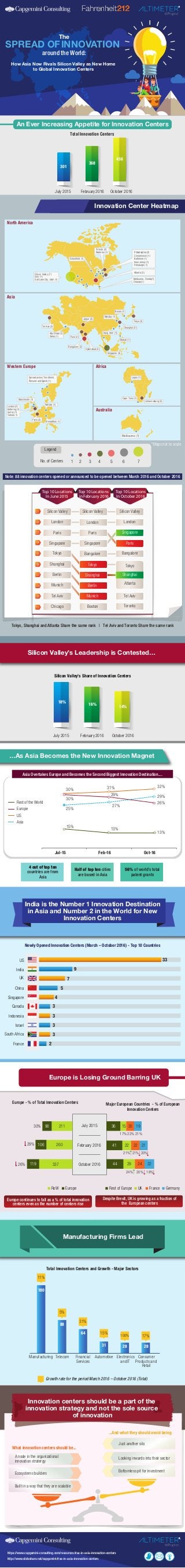 The
SPREAD OFINNOVATION
An Ever Increasing Appetite for Innovation Centers
Note: 88 innovation centers opened or announced to be opened between March 2016 and October 2016
Silicon Valley’s Leadership is Contested…
…As Asia Becomes the New Innovation Magnet
321 4No. of Centers 5 6 7
Legend
*Maps not to scale
Asia
Bangalore (3)
Abu Dhabi (1)
Dubai (1)
Hyderabad (2)
Nanjing (1)
Busan (1)
Shanghai (2)
Tokyo (2)
Hung Hom (1)
Makati (1)
Singapore (4)
Tel Aviv (2)
Pune (2)
Jaipur (2)
North America
Toronto (2)
Waterloo (1) Philadelphia (2)
Cinnaminson (1)
Baltimore (1)
New Jersey (1)
Pittsburgh (1)
Atlanta (3)
Melbourne, Florida(1)
Orlando(1)
Silicon Valley (7)
Ione (1)
Salt Lake City, Utah (1)
Australia
Melbourne (1)
Johannesburg (2)
Cape Town (1)
Lagos (1)
AfricaWestern Europe
Paris (2)
Kemptthal (1)
Wetzlar (1)
London (2)
Kettering (1)
Surrey (1)
Telford (1)
Manchester (1)
Spread across Trondheim,
Ålesund and Gjøvik (1)
Greenﬁeld (1)
15% 13%
13%
30%
29%
26%
30% 31% 32%
25%
27%
29%
Jul-15 Feb-16 Oct-16
Rest of the World
Europe
US
Asia
Asia Overtakes Europe and Becomes the Second Biggest Innovation Destination....
4 out of top ten
countries are from
Asia
Half of top ten cities
are based in Asia
56% of world’s total
patent grants
India is the Number 1 Innovation Destination
in Asia and Number 2 in the World for New
Innovation Centers
July 2015 February 2016 October 2016
Silicon Valley’s Share of Innovation Centers
18%
16% 14%
301
368
456
2
3
3
3
3
4
5
7
9
33US
India
UK
China
Singapore
Canada
Indonesia
Israel
South Africa
France
Newly Opened Innovation Centers (March – October 2016) - Top 10 Countries
Europe is Losing Ground Barring UK
How Asia Now Rivals Silicon Valley as New Home
to Global Innovation Centers
Europe - % of Total Innovation Centers
RoW Europe
Major European Countries - % of European
Innovation Centers
Europe continues to fall as a % of total innovation
centers even as the number of centers rise
Despite Brexit, UK is growing as a fraction of
the European centers
Rest of Europe UK France Germany
Innovation Center Heatmap
Total Innovation Centers and Growth - Major Sectors
Growth rate for the period March 2016 – October 2016 (Total)
180
88
64
31 28 28
Manufacturing Telecom Financial
Services
Automotive Electronics
and IT
Consumer
Products and
Retail
11%
5%
31%
15%
100% 17%
Manufacturing Firms Lead
Innovation centers should be a part of the
innovation strategy and not the sole source
of innovation
What innovation centers should be...
Built in a way that they are scalable
...And what they should avoid being
A node in the organizational
innovation stratergy
Ecosystems builders Bottomless pit for investment
Just another silo
Looking inwards into their sector
July 2015 February 2016 October 2016
Total Innovation Centers
301
368
456
Tokyo, Shanghai and Atlanta Share the same rank | Tel Aviv and Toronto Share the same rank
around the World:
https://www.capgemini-consulting.com/resources/rise-in-asia-innovation-centers
http://www.slideshare.net/capgemini/rise-in-asia-innovation-centers
R
R
02
03
04
05
06
07
08
09
01
10
Top 10 Locations
In June 2015
Silicon Valley
London
Singapore
Tokyo
Shanghai
Berlin
Munich
Tel Aviv
Chicago
Paris
Silicon Valley
London
Paris
Singapore
Bangalore
Tokyo
Shanghai
Berlin
Munich
Boston
Silicon Valley
London
Singapore
Tokyo
Atlanta
Tel Aviv
Toronto
Bangalore
Shanghai
Paris
Top 10 Locations
in February 2016
Top 10 Locations
In October 2016
July 2015
February 2016
October 2016
211 15 20 1990
260 22 22 21106
337 29 24 22
17% 22% 21%
21% 21% 20%
24% 20% 18%
26%
29%
30%
119
36
41
44
 