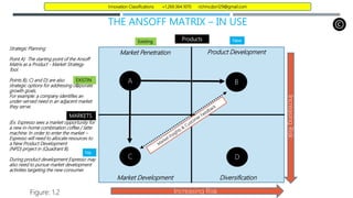 THE ANSOFF MATRIX – IN USE
Market Development
New
Increasing Risk
Strategic Planning
Point A) The starting point of the Ansoff
Matrix as a Product - Market Strategy
Tool.
Points B), C) and D) are also
strategic options for addressing corporate
growth goals.
For example: a company identifies an
under-served need in an adjacent market
they serve.
(Ex. Espresso sees a market opportunity for
a new in-home combination coffee / latte
machine. In order to enter the market –
Espresso will need to allocate resources to
a New Product Development
(NPD) project in (Quadrant B).
During product development Espresso may
also need to pursue market development
activities targeting the new consumer.
Figure: 1.2
Existing Products
MARKETS
Ne
w
EXISTIN
G
Market Penetration Product Development
Diversification
Increasing
Risk
Innovation Classifications +1.269.364.1070 richmcdon129@gmail.com
B
C
A
D
 