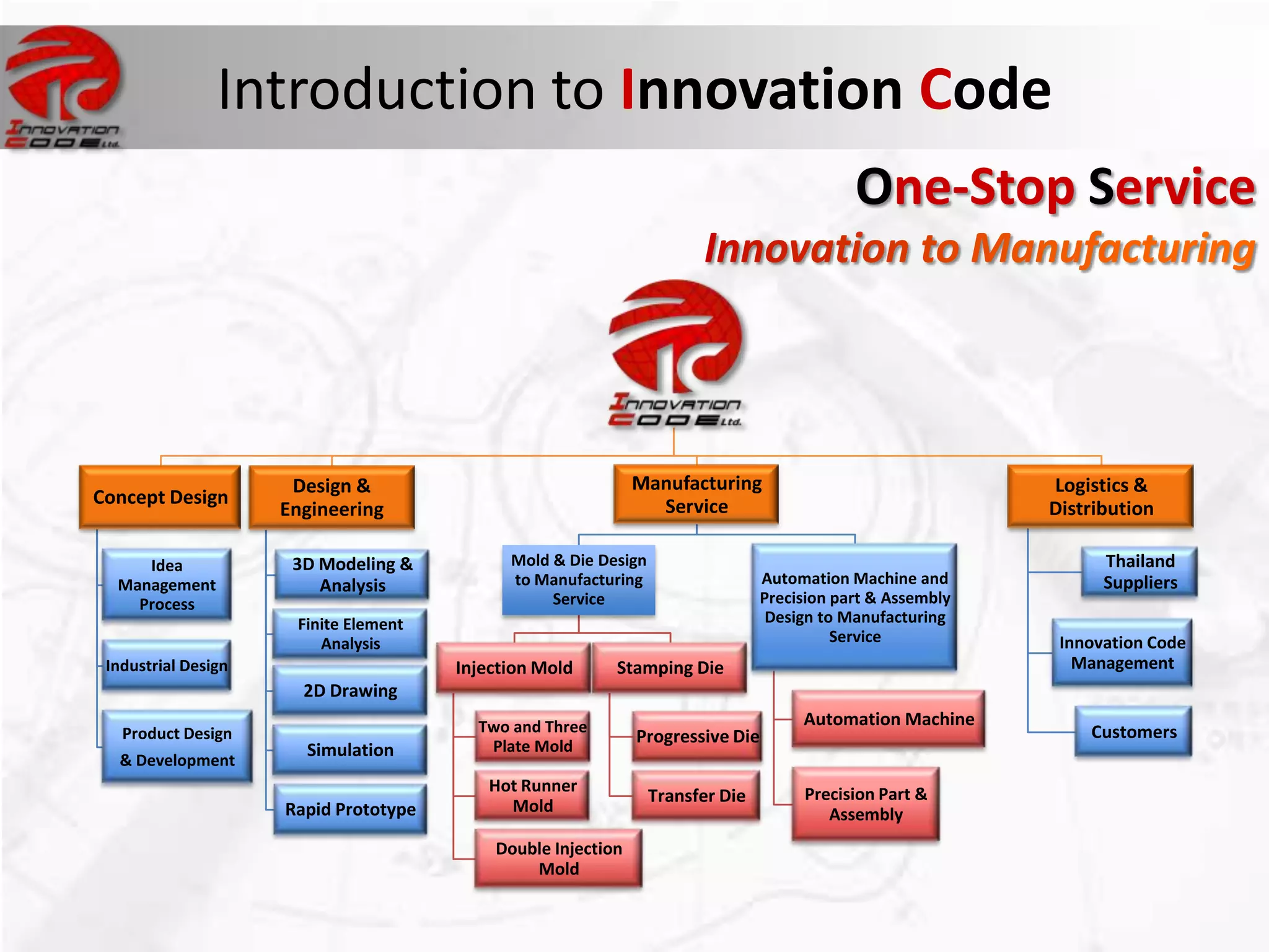 Introduction to Innovation Code
                                                                                            One-Stop Service




                      Design &                                Manufacturing                                 Logistics &
Concept Design                                                  Service
                     Engineering                                                                            Distribution

     Idea             3D Modeling &          Mold & Die Design                                                    Thailand
  Management             Analysis            to Manufacturing                   Automation Machine and            Suppliers
    Process                                       Service                       Precision part & Assembly
                      Finite Element                                             Design to Manufacturing
                         Analysis                                                         Service            Innovation Code
 Industrial Design                     Injection Mold     Stamping Die                                         Management
                       2D Drawing
                                         Two and Three                               Automation Machine
   Product Design                                             Progressive Die                                   Customers
                       Simulation         Plate Mold
  & Development
                                          Hot Runner                                 Precision Part &
                                                                 Transfer Die
                     Rapid Prototype        Mold                                        Assembly
                                           Double Injection
                                               Mold
 