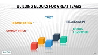 BUILDING BLOCKS FOR GREAT TEAMS
COMMON VISION
SHARED
LEADERSHIP
RELATIONSHIPSCOMMUNICATION
TRUST
JoanneEckton.com
21
 