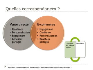 L’impact du e-commerce sur la vente directe : vers une nouvelle connaissance du client ?
Quelles correspondances ?
Vente directe
• Confiance
• Personnalisation
• Engagement
• Bénéfices
partagés
E-commerce
• Engagement
• Confiance
• Personnalisation
• Bénéfices
partagés Utilisation
des médias
sociaux
Omnicanal
 