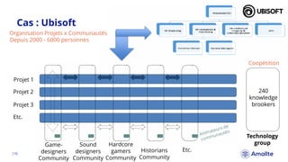 Cas : Ubisoft
|10.
Projet 1
Projet 2
Projet 3
Etc.
Etc.
Depuis 2000 - 6000 personnes
Game-
designers
Community
Sound
designers
Community
Hardcore
gamers
Community
Historians
Community
Organisation Projets x Communautés
Technology
group
240
knowledge
brookers
Coopétition
 