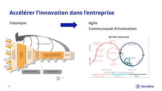 Accélérer l’innovation dans l’entreprise
|5.
Classique Agile
Communauté d’innovation
 