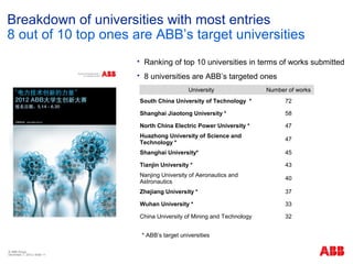Breakdown of universities with most entries
8 out of 10 top ones are ABB’s target universities
                                  Ranking of top 10 universities in terms of works submitted
                                  8 universities are ABB’s targeted ones
                                                    University                Number of works
                                  South China University of Technology *            72

                                  Shanghai Jiaotong University *                    58

                                  North China Electric Power University *           47
                                  Huazhong University of Science and
                                                                                    47
                                  Technology *
                                  Shanghai University*                              45

                                  Tianjin University *                              43
                                  Nanjing University of Aeronautics and
                                                                                    40
                                  Astronautics
                                  Zhejiang University *                             37

                                  Wuhan University *                                33

                                  China University of Mining and Technology         32


                                  * ABB’s target universities

© ABB Group
December 7, 2012 | Slide 11
 