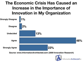 The Economic Crisis Has Caused an
        Increase in the Importance of
        Innovation in My Organization
Strongly Dis...