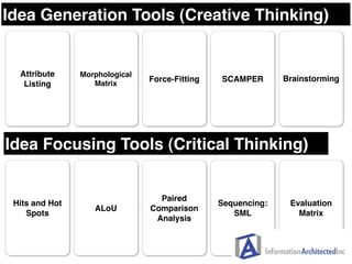 Idea Generation Tools (Creative Thinking)


  Attribute     Morphological
                                Force-Fitting   ...