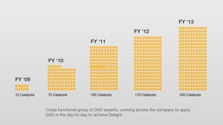 FY ‘10
75 Catalysts
FY ‘09
10 Catalysts 120 Catalysts
FY ‘11
FY ‘12
170 Catalysts
FY ‘13
200 Catalysts
Cross functional group of D4D experts, working across the company to apply
D4D in the day-to-day to achieve Delight
 