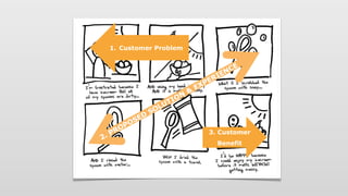 1.  Customer Problem
3. Customer
Benefit
2. PROPOSED
SOLUTION
&
EXPERIENCE!
 