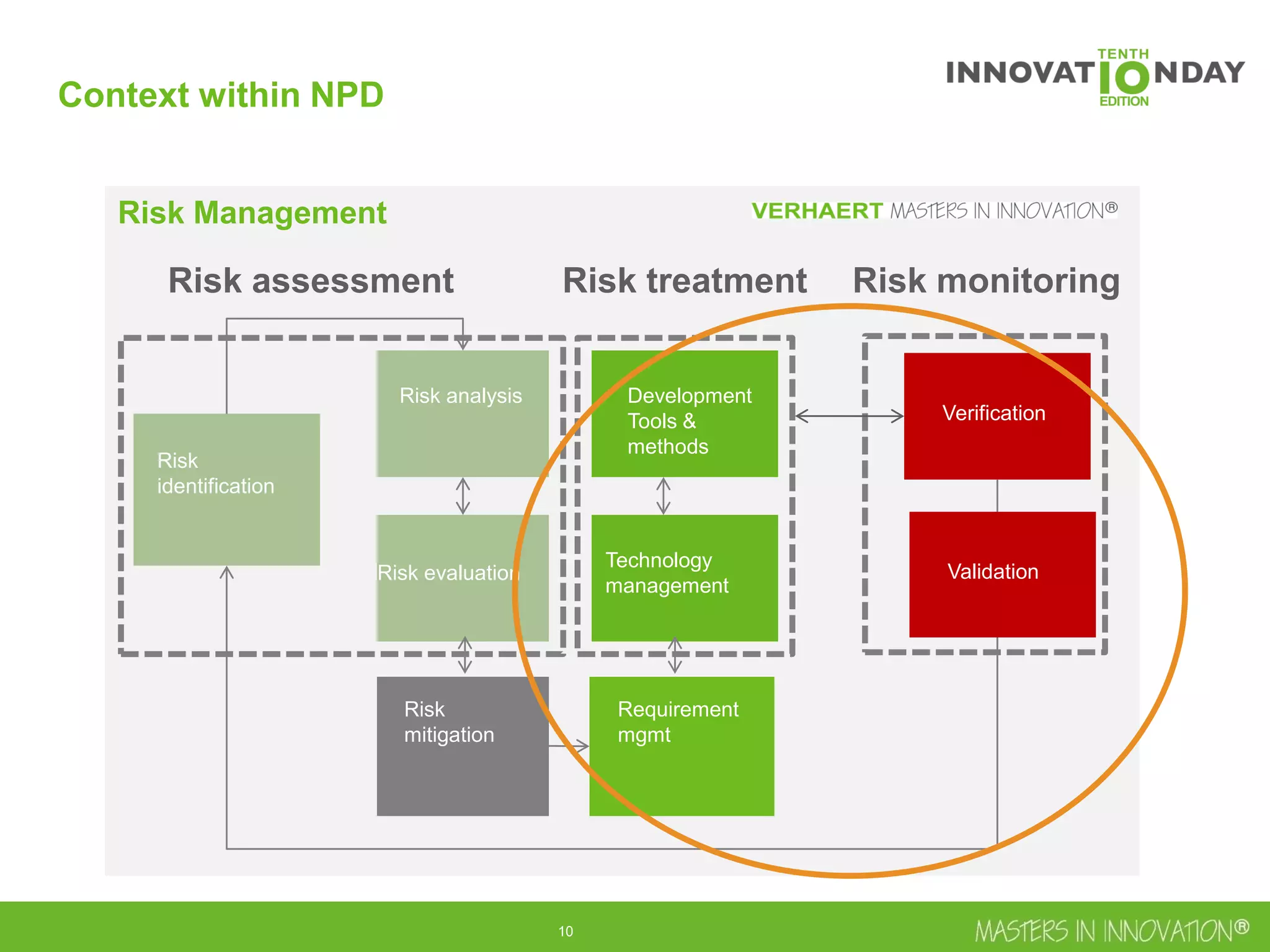 11
Risk Management
Risk
identification
Risk analysis
Risk evaluation
Technology
management
Development
Tools &
methods
Verification
Risk
mitigation
Requirement
mgmt
Risk assessment Risk treatment Risk monitoring
Validation
Context within NPD
 