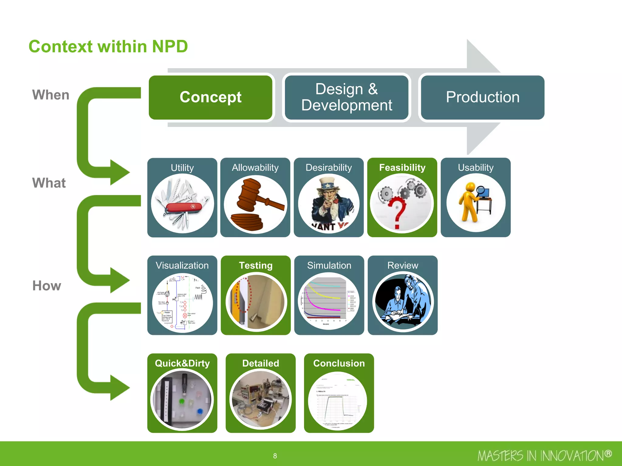 9
Concept
Design &
Development
Production
Visualization Testing Simulation Review
Quick&Dirty Detailed Conclusion
Utility Allowability Desirability Feasibility Usability
When
What
How
Context within NPD
 