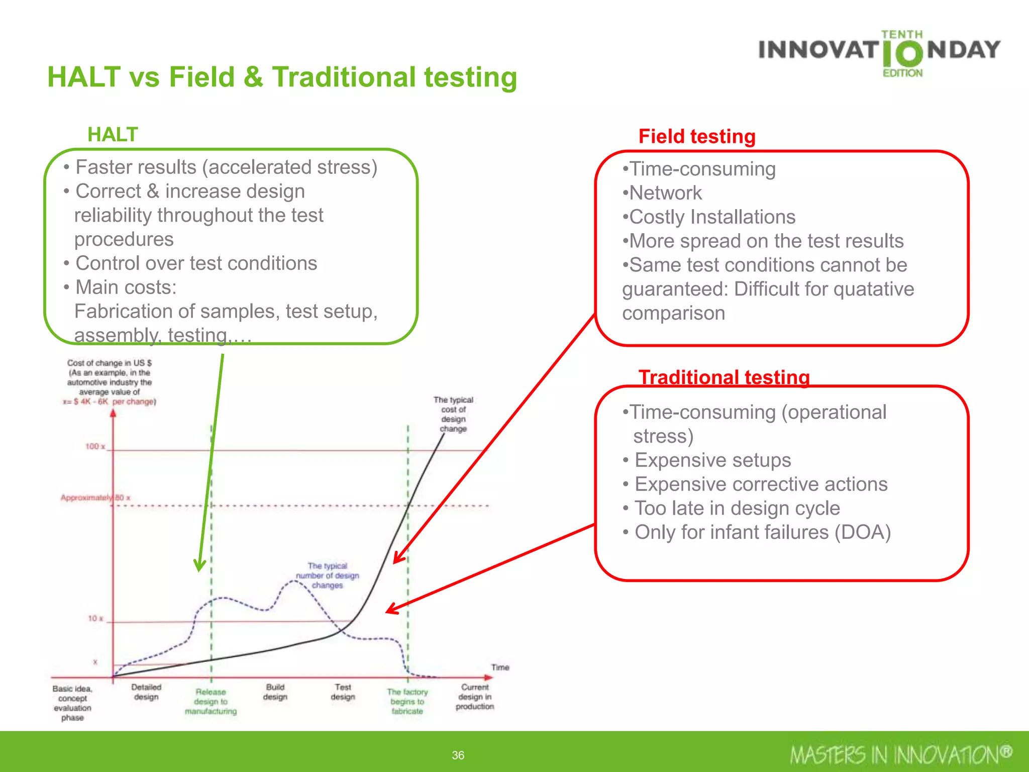 36
HALT vs Field & Traditional testing
•Time-consuming
•Network
•Costly Installations
•More spread on the test results
•Same test conditions cannot be
guaranteed: Difficult for quatative
comparison
Field testing
• Faster results (accelerated stress)
• Correct & increase design
reliability throughout the test
procedures
• Control over test conditions
• Main costs:
Fabrication of samples, test setup,
assembly, testing,…
HALT
Traditional testing
•Time-consuming (operational
stress)
• Expensive setups
• Expensive corrective actions
• Too late in design cycle
• Only for infant failures (DOA)
 