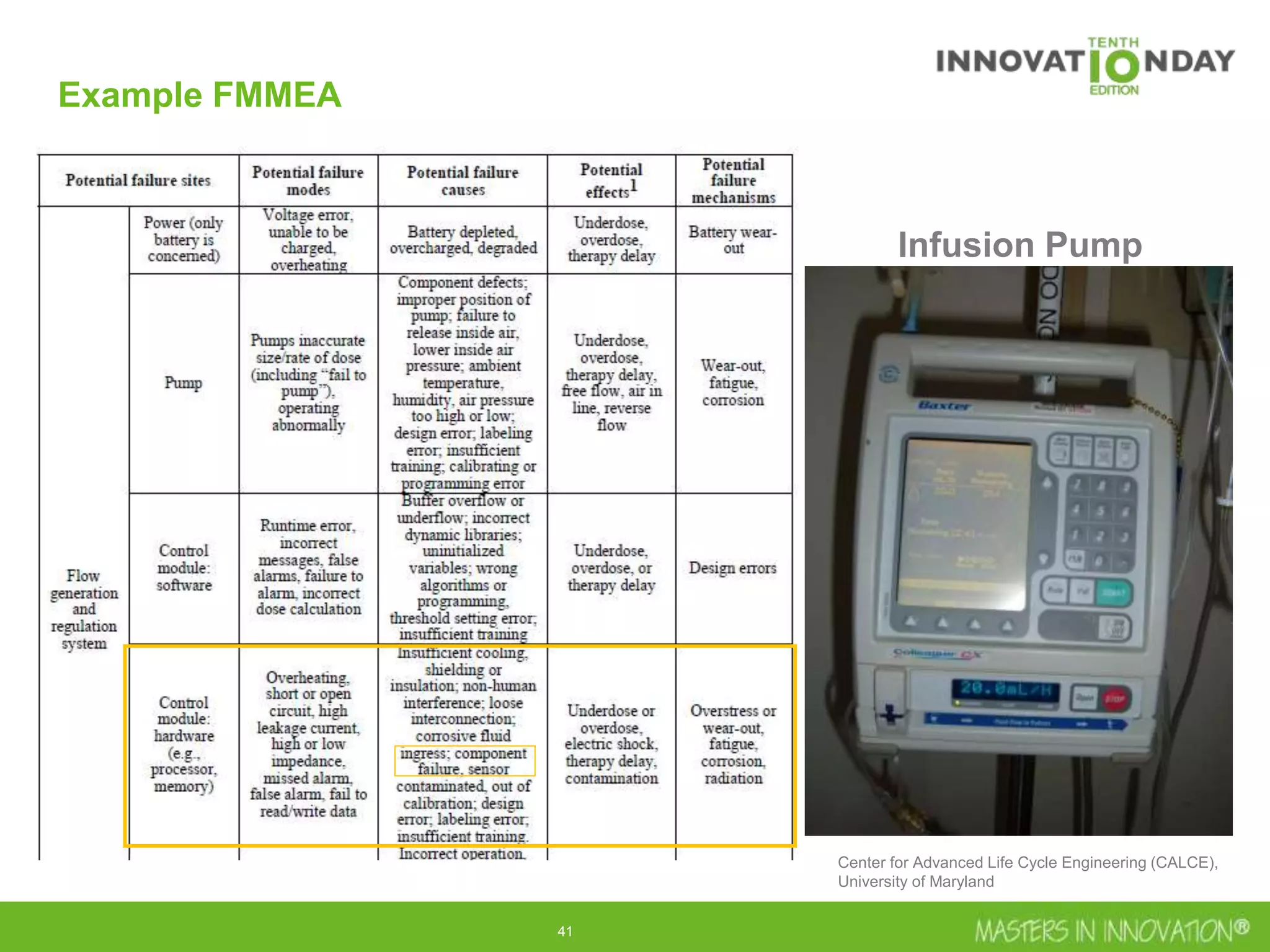 41
Example FMMEA
Center for Advanced Life Cycle Engineering (CALCE),
University of Maryland
Infusion Pump
 