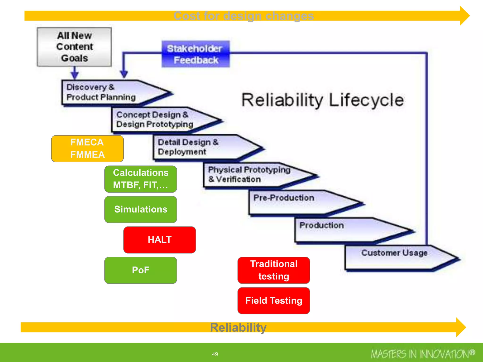49
Calculations
MTBF, FiT,…
Simulations
HALT
FMECA
FMMEA
PoF
Traditional
testing
Field Testing
Reliability
Cost for design changes
 