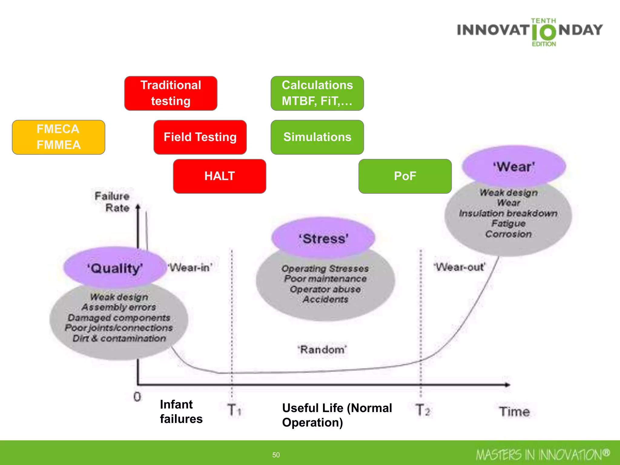 50
Calculations
MTBF, FiT,…
Simulations
HALT PoF
Traditional
testing
Field Testing
FMECA
FMMEA
Infant
failures
Useful Life (Normal
Operation)
 