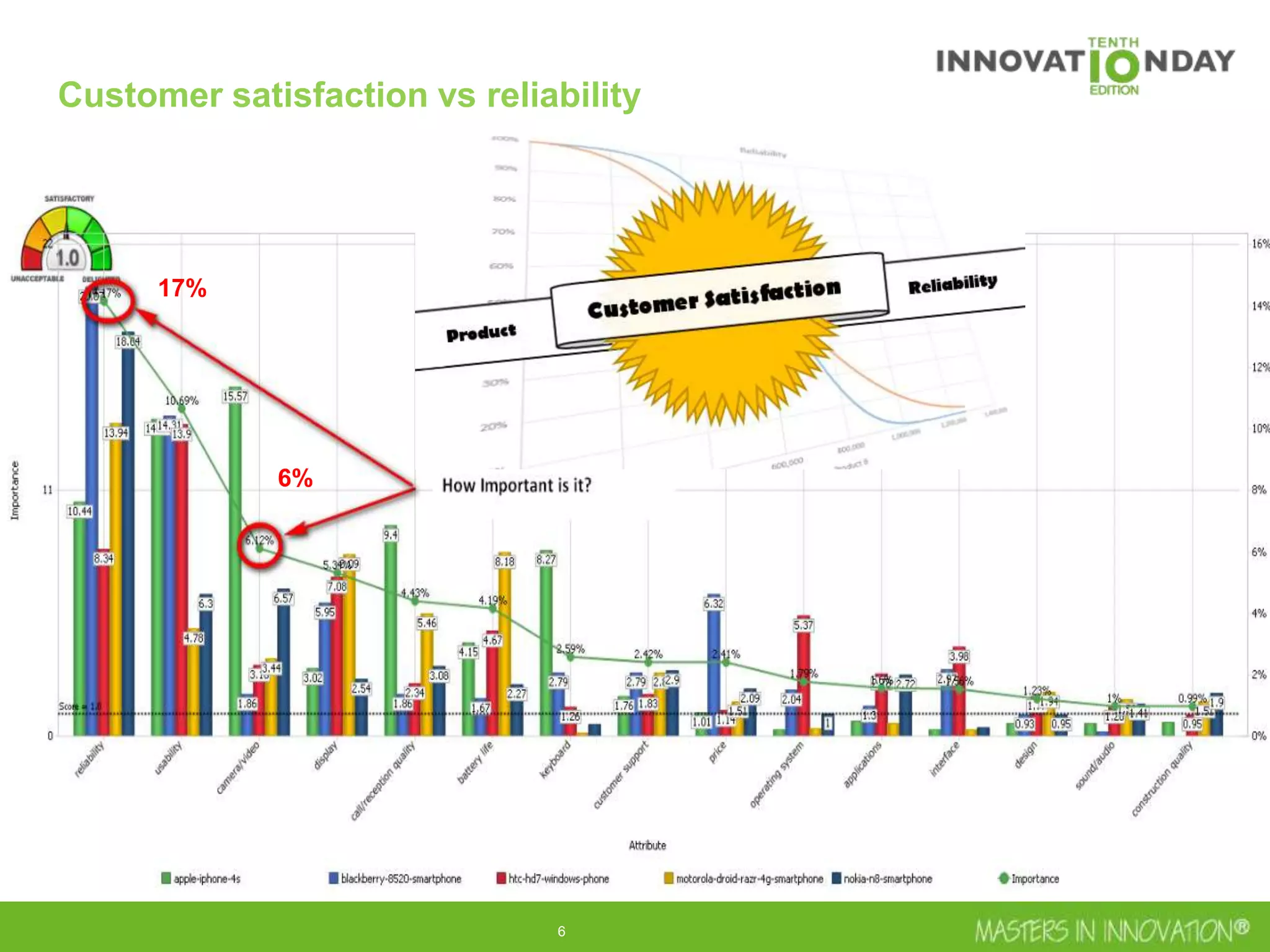 6
Customer satisfaction vs reliability
6%
17%
 